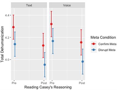 You are not like the rest of them: disrupting meta-perceptions dilutes dehumanization